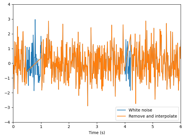 Noise Removal and Interpolation Plot
