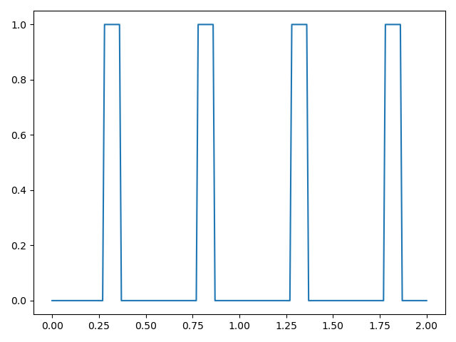 Accelerometer Magnitude Threshold Plot