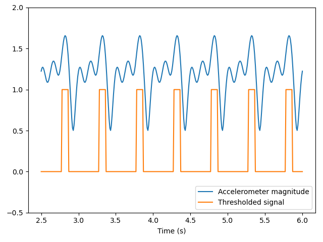 Accelerometer Magnitude Threshold Plot