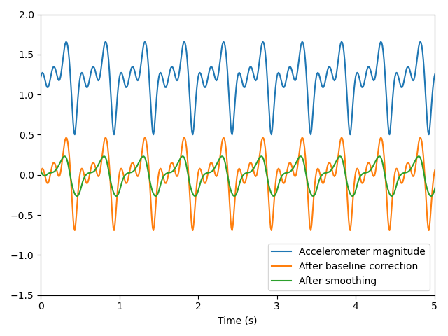 Magnitude Calculation with Smoothing Plot