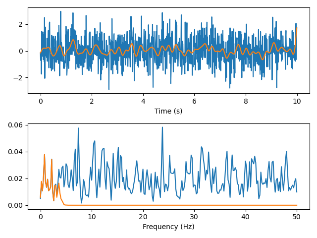 Fourier Transform Plot
